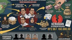 Kadishub Barito Utara dan 3 Anak Buahnya Resmi Ditahan, Negara Rugi Rp3,9 Miliar!